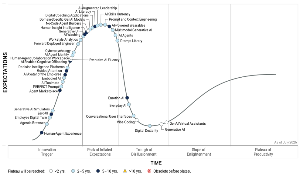 Gartner Identifies 4 Shifts Shaping the Future of Work